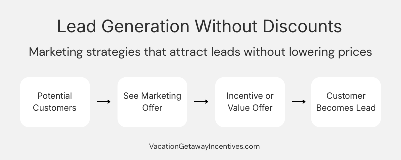Diagram showing how marketing incentives encourage customers to request quotes and become leads