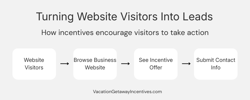 Diagram showing how marketing incentives convert website visitors into leads